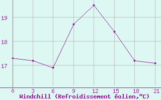 Courbe du refroidissement olien pour Mahdia