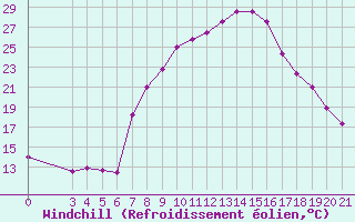 Courbe du refroidissement olien pour Gradiste