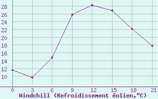 Courbe du refroidissement olien pour Sumy