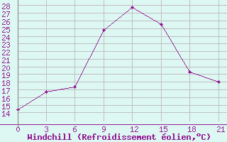 Courbe du refroidissement olien pour Livny