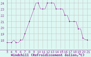 Courbe du refroidissement olien pour Santorini Island