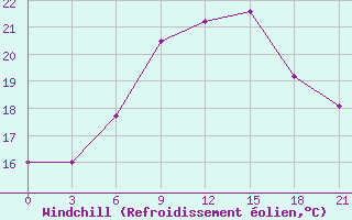 Courbe du refroidissement olien pour Morsansk