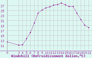 Courbe du refroidissement olien pour Ogulin