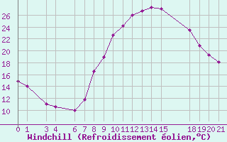 Courbe du refroidissement olien pour Ouargla