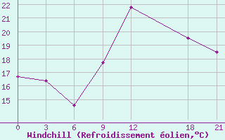Courbe du refroidissement olien pour Mahdia
