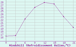Courbe du refroidissement olien pour Yenisehir