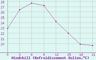 Courbe du refroidissement olien pour Jinzhou