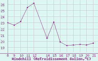 Courbe du refroidissement olien pour Trets (13)