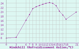 Courbe du refroidissement olien pour Osmaniye