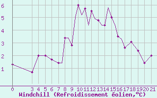 Courbe du refroidissement olien pour Zeltweg