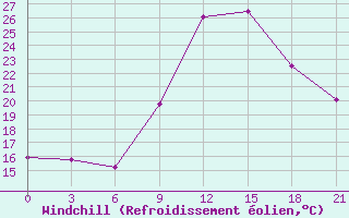 Courbe du refroidissement olien pour Yefren