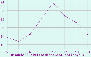 Courbe du refroidissement olien pour Port Said / El Gamil