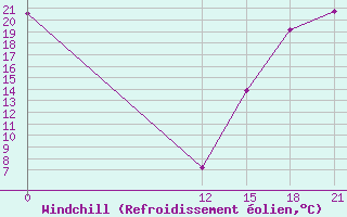 Courbe du refroidissement olien pour Meadow Lake, Sask.