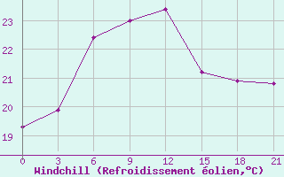 Courbe du refroidissement olien pour Yanchi