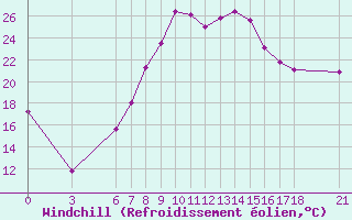 Courbe du refroidissement olien pour Aksehir