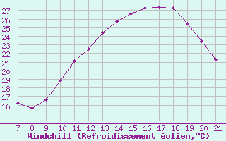 Courbe du refroidissement olien pour Doissat (24)