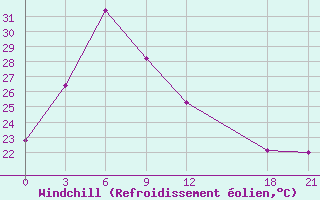Courbe du refroidissement olien pour Mengla
