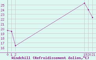 Courbe du refroidissement olien pour Saint-Yrieix-le-Djalat (19)