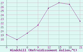 Courbe du refroidissement olien pour Korca