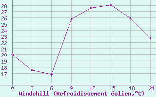 Courbe du refroidissement olien pour Nador