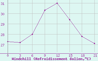 Courbe du refroidissement olien pour Mahdia