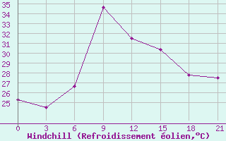 Courbe du refroidissement olien pour El Khoms