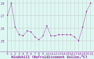 Courbe du refroidissement olien pour Maopoopo Ile Futuna