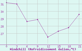 Courbe du refroidissement olien pour Maopoopo Ile Futuna