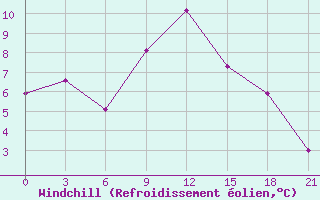 Courbe du refroidissement olien pour Kingisepp
