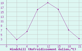 Courbe du refroidissement olien pour Pyrgela