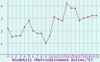 Courbe du refroidissement olien pour Rax / Seilbahn-Bergstat