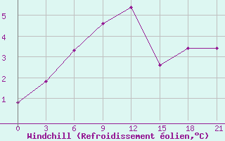 Courbe du refroidissement olien pour Lodejnoe Pole