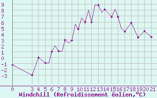 Courbe du refroidissement olien pour Zeltweg