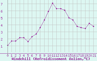 Courbe du refroidissement olien pour Adamclisi