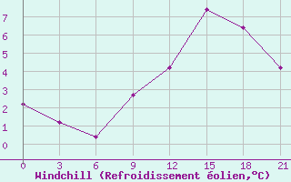 Courbe du refroidissement olien pour Kingisepp