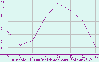 Courbe du refroidissement olien pour Uglic