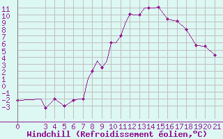 Courbe du refroidissement olien pour Zeltweg