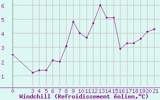 Courbe du refroidissement olien pour Bilogora