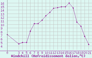 Courbe du refroidissement olien pour Knin