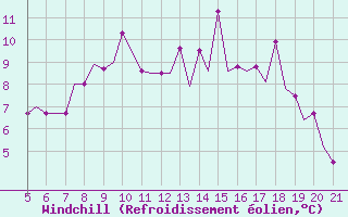 Courbe du refroidissement olien pour Southampton / Weather Centre