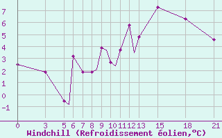 Courbe du refroidissement olien pour Vitebsk