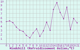 Courbe du refroidissement olien pour Remich (Lu)