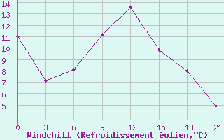 Courbe du refroidissement olien pour Konotop
