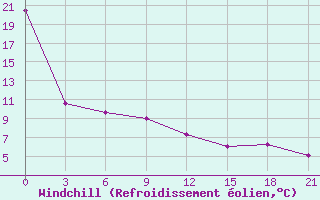 Courbe du refroidissement olien pour Kagul