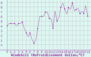 Courbe du refroidissement olien pour Lydd Airport