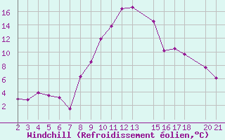 Courbe du refroidissement olien pour Roc St. Pere (And)
