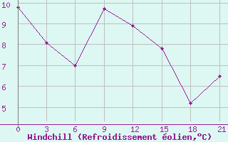 Courbe du refroidissement olien pour Mourgash