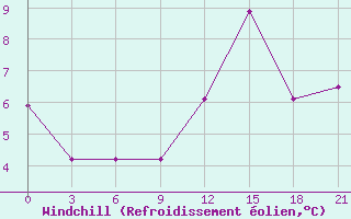 Courbe du refroidissement olien pour Olonec