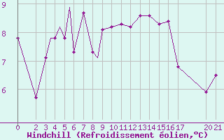 Courbe du refroidissement olien pour Honningsvag / Valan