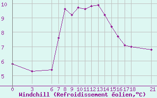 Courbe du refroidissement olien pour Bingol